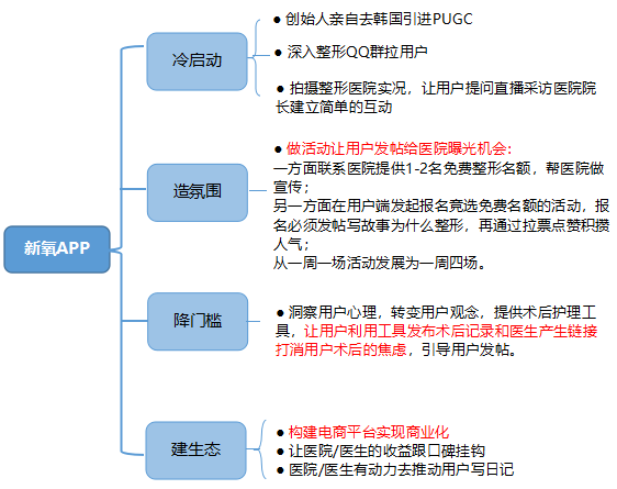 淺談社區(qū)產(chǎn)品商業(yè)化