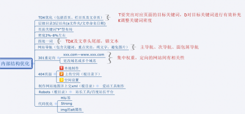 網(wǎng)站SEO優(yōu)化四大方法之一，內部結構優(yōu)化