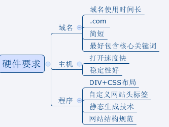 網(wǎng)站建設硬件要求,網(wǎng)站優(yōu)化四大方法