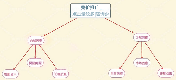 sem競價(jià)