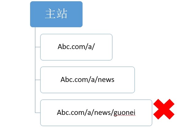 【官方說(shuō)法】關(guān)于網(wǎng)站結(jié)構(gòu)&目錄結(jié)構(gòu)搭建的友好提示