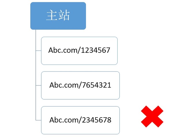 【官方說(shuō)法】關(guān)于網(wǎng)站結(jié)構(gòu)&目錄結(jié)構(gòu)搭建的友好提示