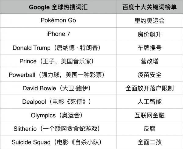 谷歌和百度2016年熱搜榜出爐,國人的生活壓力太大？