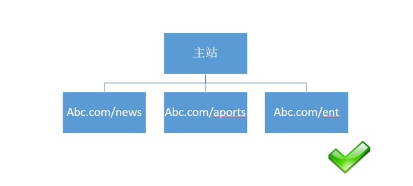 【官方說(shuō)法】關(guān)于網(wǎng)站結(jié)構(gòu)&目錄結(jié)構(gòu)搭建的友好提示